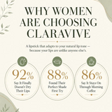 Why Women Are Choosing Claravive — 92%, 88%, 86% stats